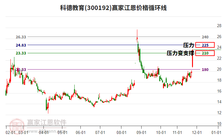 300192科德教育江恩價格循環(huán)線工具