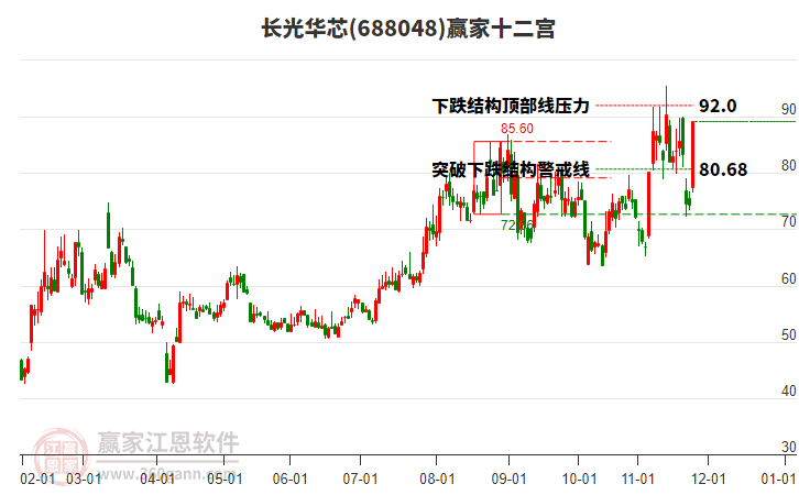 688048長(zhǎng)光華芯贏家十二宮工具