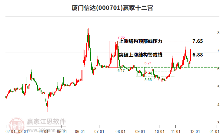 000701廈門(mén)信達(dá)贏家十二宮工具