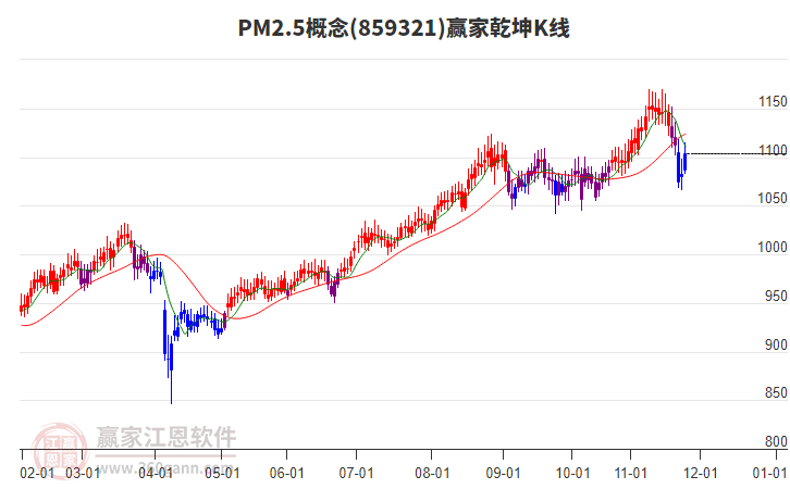 859321PM2.5贏家乾坤K線工具