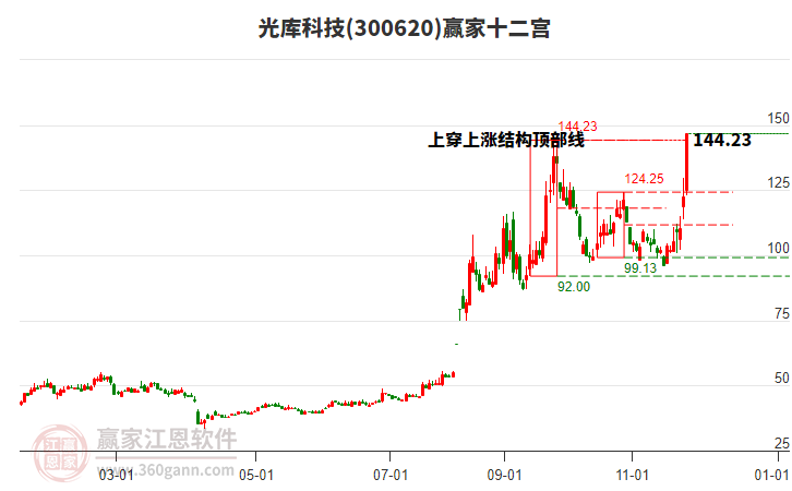 300620光庫科技贏家十二宮工具 300620光庫科技贏家十二宮工具