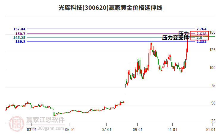 300620光庫科技黃金價(jià)格延伸線工具 300620光庫科技黃金價(jià)格延伸線工具