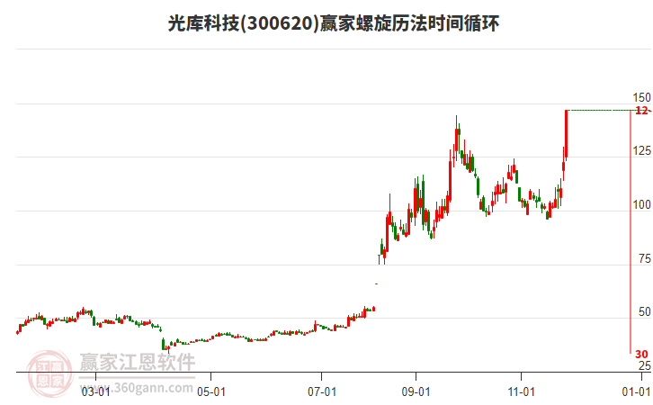 300620光庫科技螺旋歷法時(shí)間循環(huán)工具 300620光庫科技螺旋歷法時(shí)間循環(huán)工具