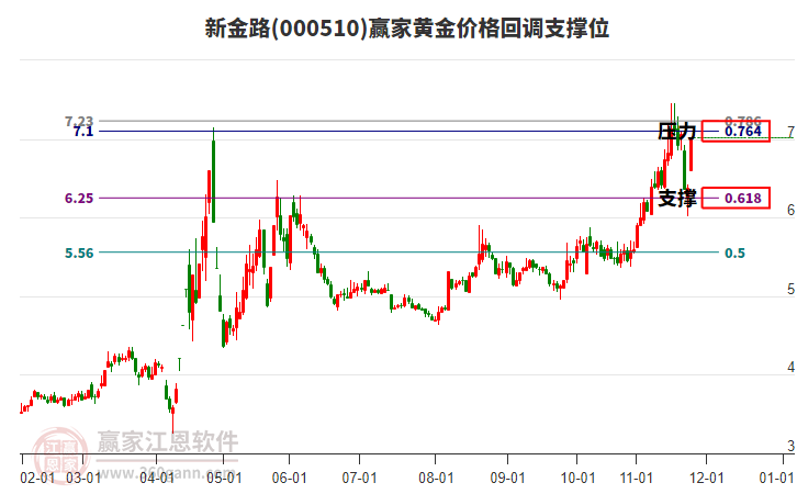 000510新金路黃金價格回調支撐位工具