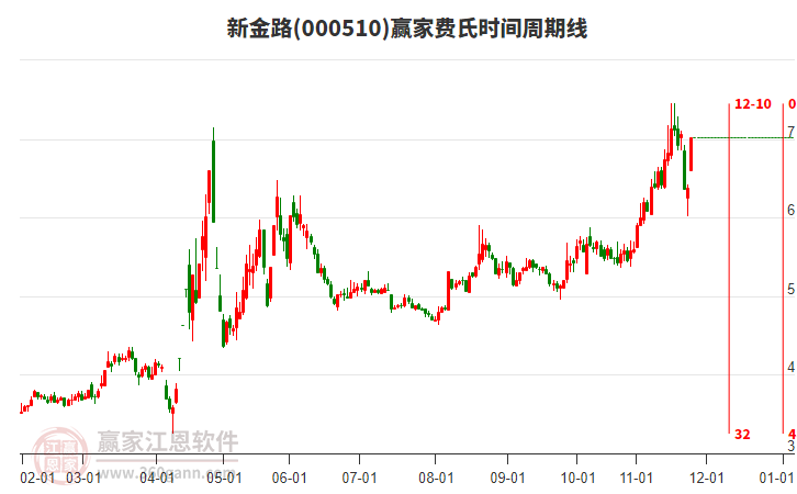 000510新金路費氏時間周期線工具