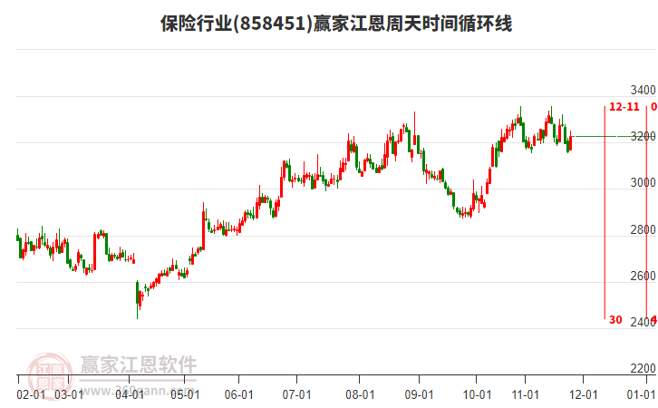 保險行業(yè)贏家江恩周天時間循環(huán)線工具
