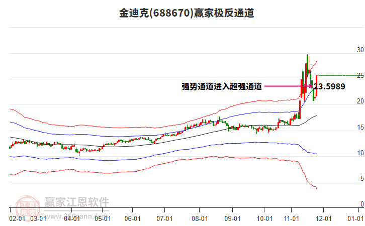 688670金迪克贏家極反通道工具