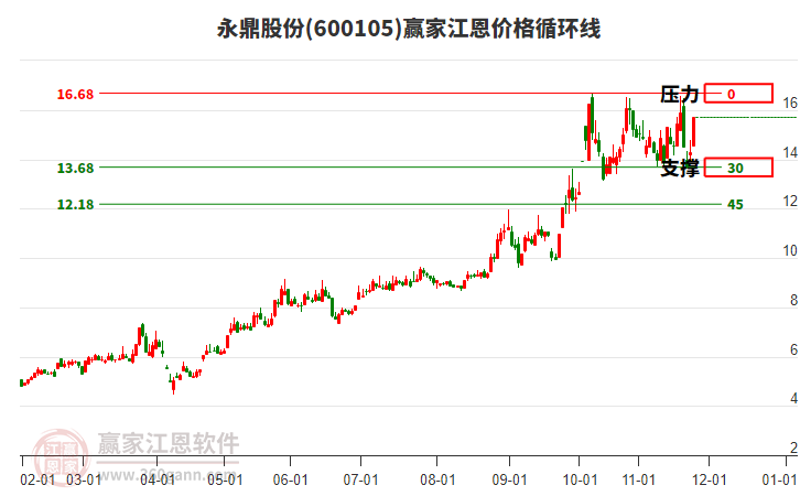 600105永鼎股份江恩價格循環(huán)線工具