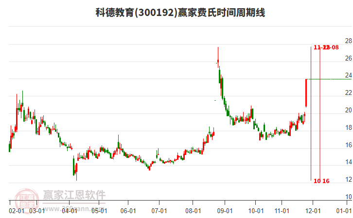 300192科德教育費氏時間周期線工具
