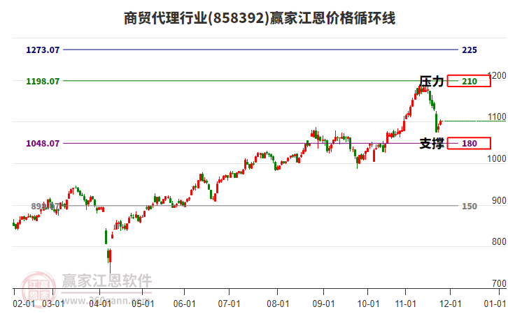 商貿(mào)代理行業(yè)江恩價(jià)格循環(huán)線工具 商貿(mào)代理行業(yè)江恩價(jià)格循環(huán)線工具