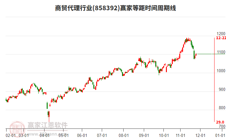 商貿(mào)代理行業(yè)等距時(shí)間周期線工具 商貿(mào)代理行業(yè)等距時(shí)間周期線工具