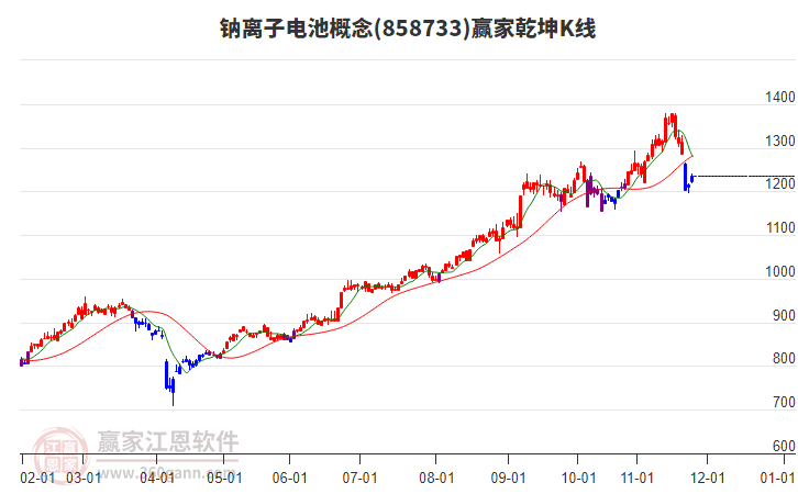 858733鈉離子電池贏家乾坤K線工具