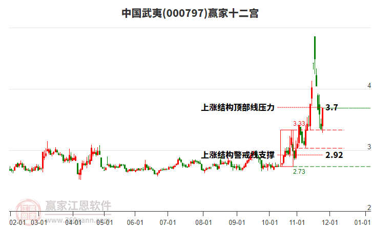 000797中國武夷贏家十二宮工具