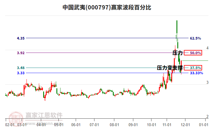 000797中國武夷波段百分比工具