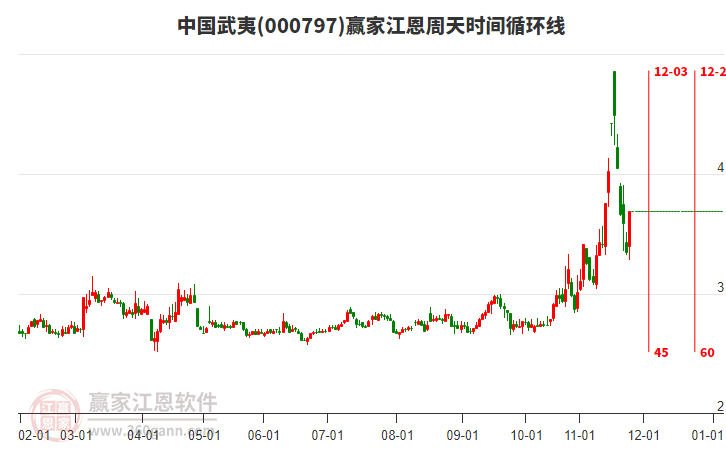 000797中國武夷江恩周天時間循環(huán)線工具