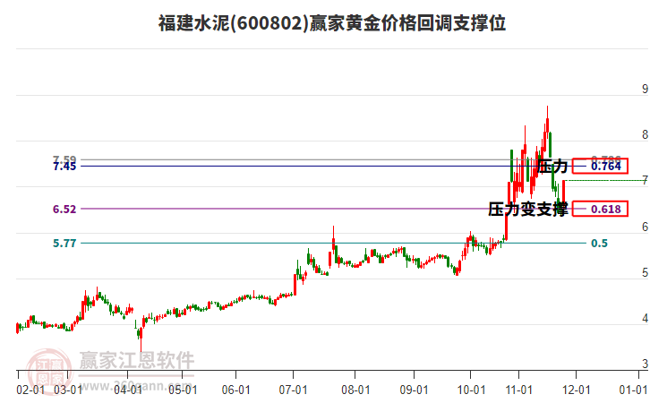 600802福建水泥黃金價(jià)格回調(diào)支撐位工具