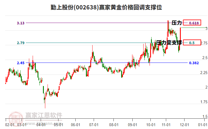002638勤上股份黃金價格回調(diào)支撐位工具
