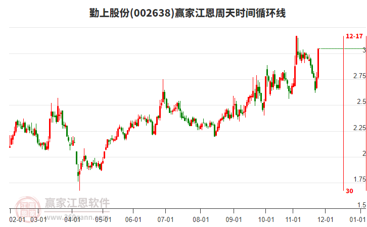 002638勤上股份江恩周天時間循環(huán)線工具