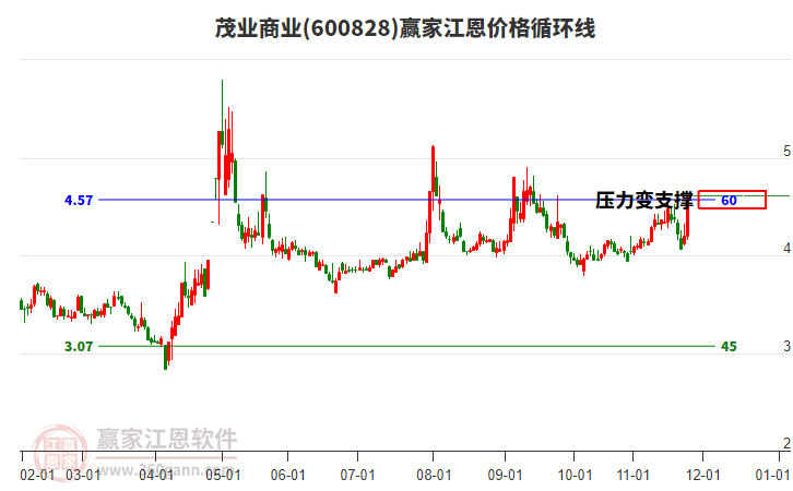600828茂業(yè)商業(yè)江恩價格循環(huán)線工具