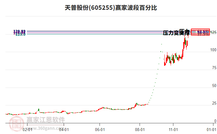 605255天普股份波段百分比工具