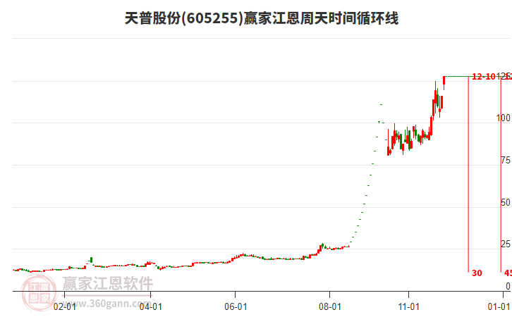 605255天普股份江恩周天時間循環(huán)線工具