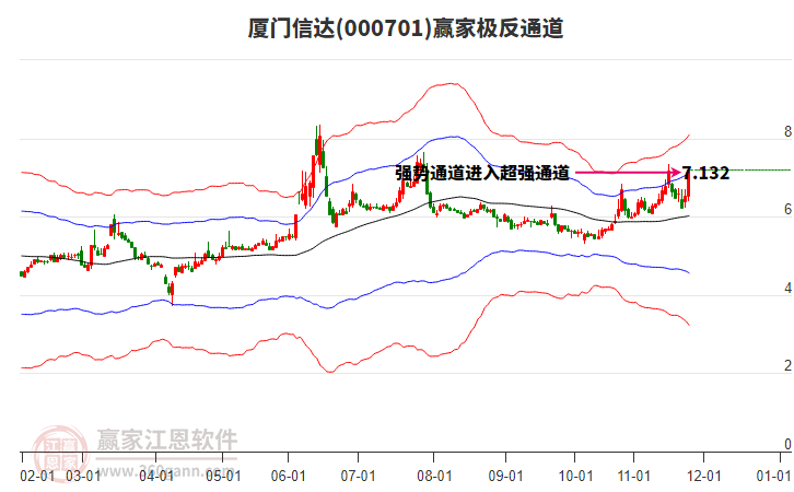 000701廈門(mén)信達(dá)贏家極反通道工具