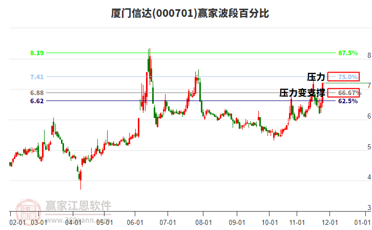 000701廈門(mén)信達(dá)波段百分比工具