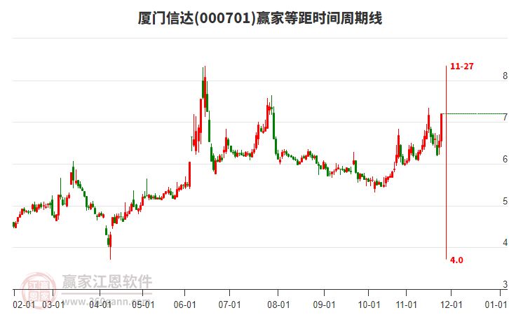 000701廈門(mén)信達(dá)等距時(shí)間周期線工具