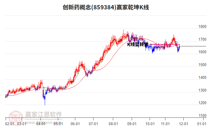 859384創(chuàng)新藥贏家乾坤K線工具 859384創(chuàng)新藥贏家乾坤K線工具