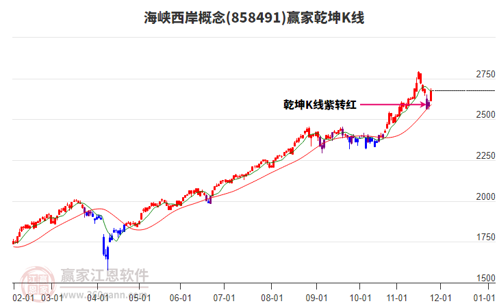 858491海峽西岸贏家乾坤K線工具