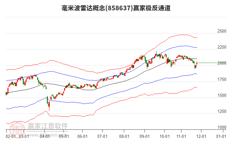 858637毫米波雷達贏家極反通道工具