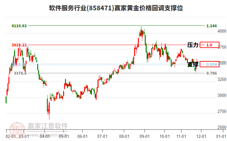 軟件服務(wù)行業(yè)黃金價格回調(diào)支撐位工具