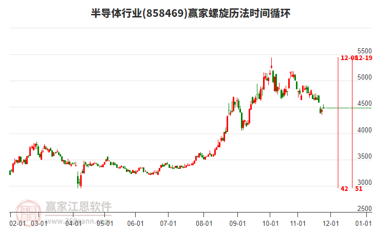 半導(dǎo)體行業(yè)螺旋歷法時(shí)間循環(huán)工具 半導(dǎo)體行業(yè)螺旋歷法時(shí)間循環(huán)工具