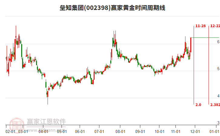 002398壘知集團黃金時間周期線工具 002398壘知集團黃金時間周期線工具