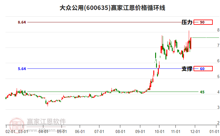 600635大眾公用江恩價(jià)格循環(huán)線工具