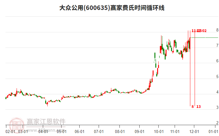 600635大眾公用費(fèi)氏時(shí)間循環(huán)線工具