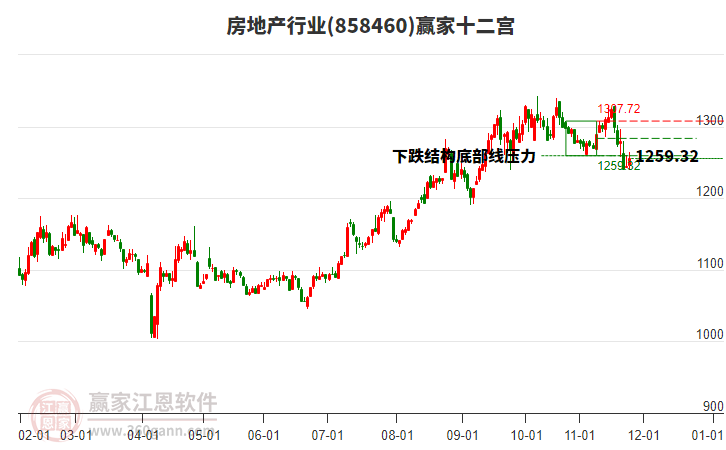858460房地產(chǎn)贏家十二宮工具