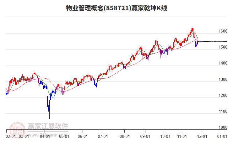 858721物業(yè)管理贏家乾坤K線工具