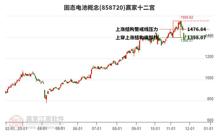858720固態(tài)電池贏家十二宮工具