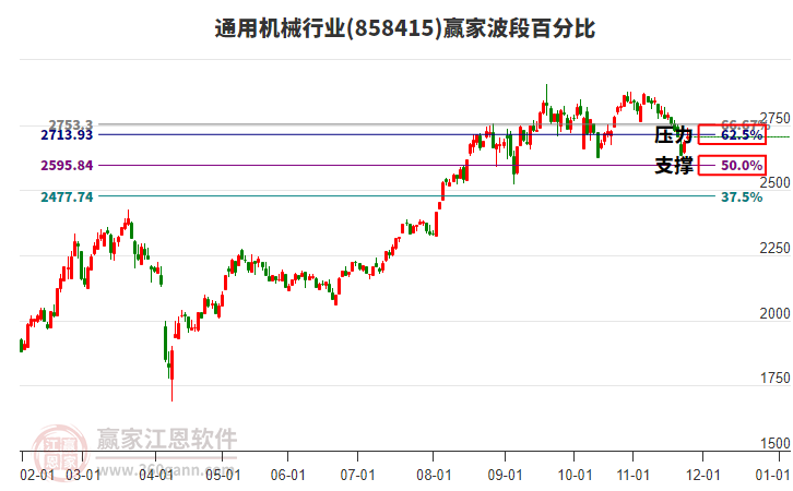 通用機(jī)械行業(yè)波段百分比工具 通用機(jī)械行業(yè)波段百分比工具