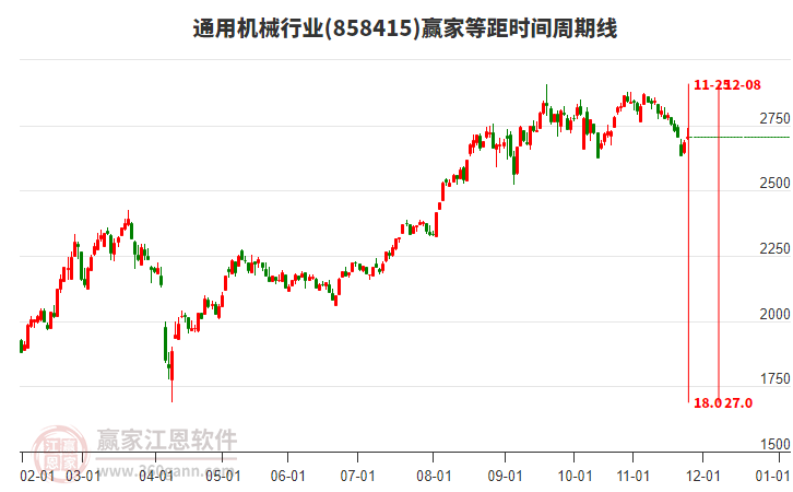 通用機(jī)械行業(yè)等距時(shí)間周期線工具 通用機(jī)械行業(yè)等距時(shí)間周期線工具