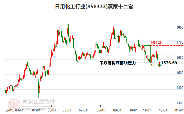 858333日用化工贏家十二宮工具