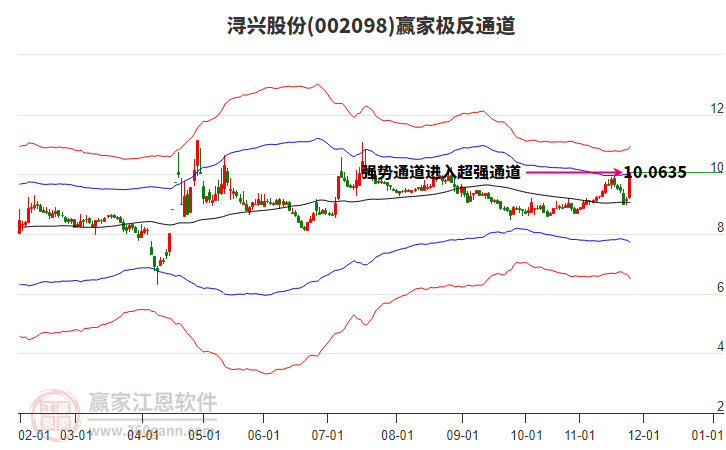 002098潯興股份贏家極反通道工具
