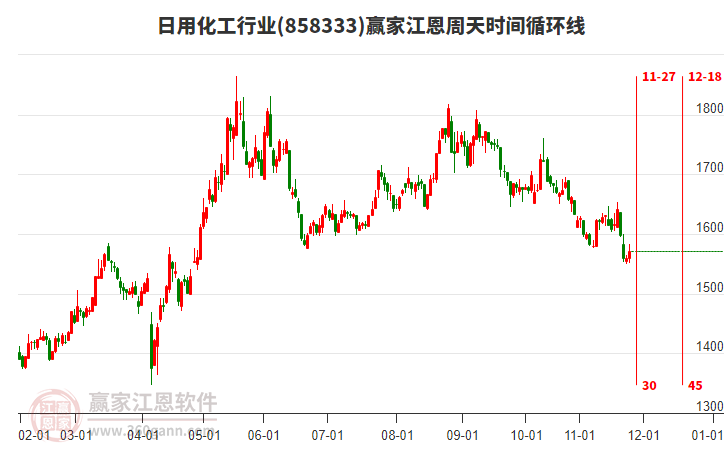 日用化工行業(yè)江恩周天時(shí)間循環(huán)線工具