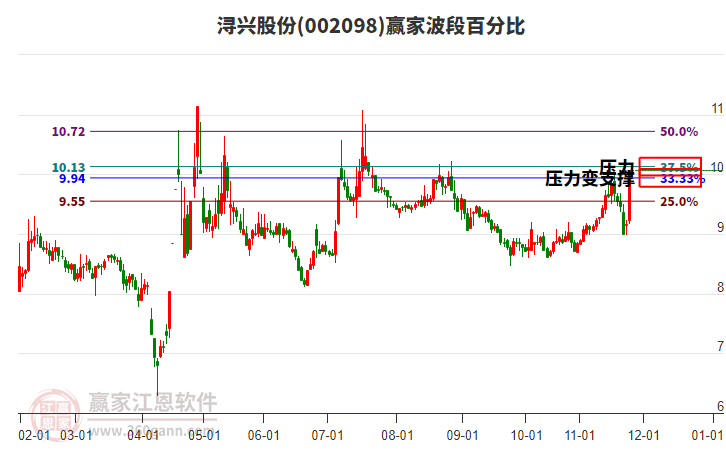 002098潯興股份波段百分比工具
