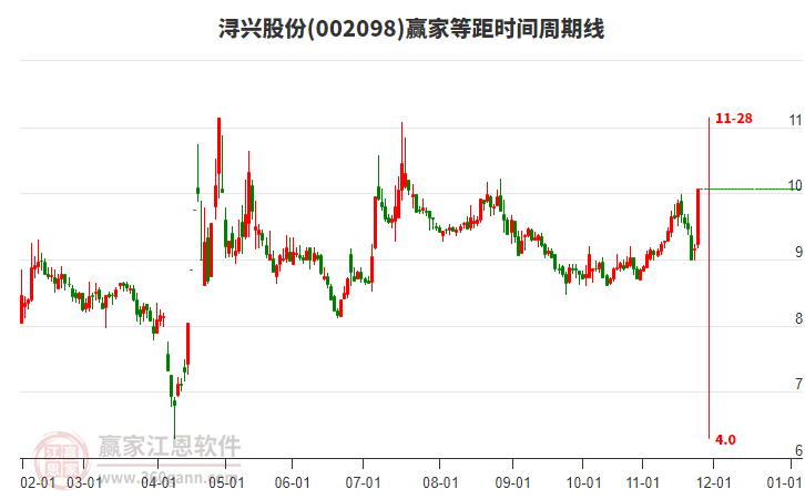 002098潯興股份等距時間周期線工具