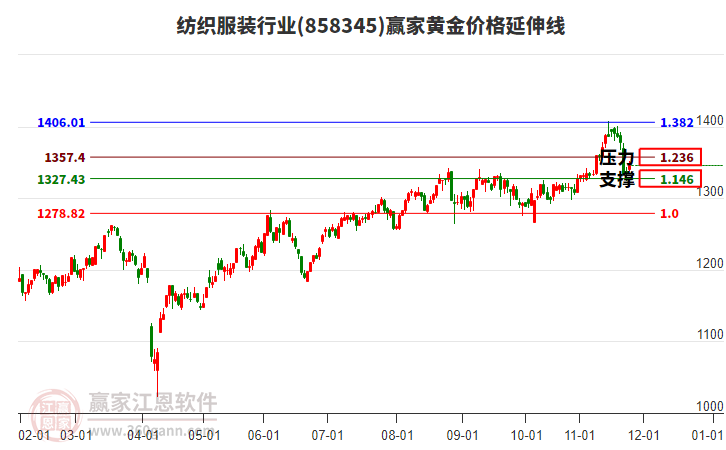 紡織服裝行業(yè)黃金價(jià)格延伸線工具 紡織服裝行業(yè)黃金價(jià)格延伸線工具