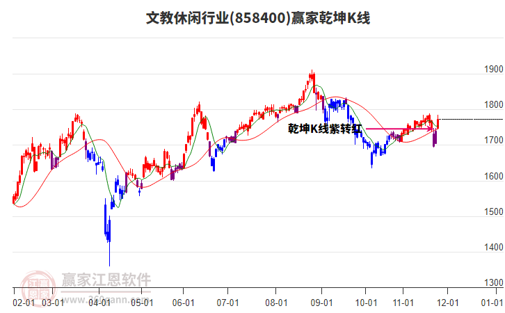 858400文教休閑贏家乾坤K線工具