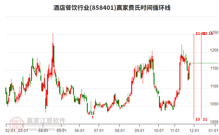 酒店餐飲行業(yè)費氏時間循環(huán)線工具