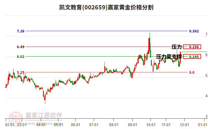 002659凱文教育黃金價(jià)格分割工具
